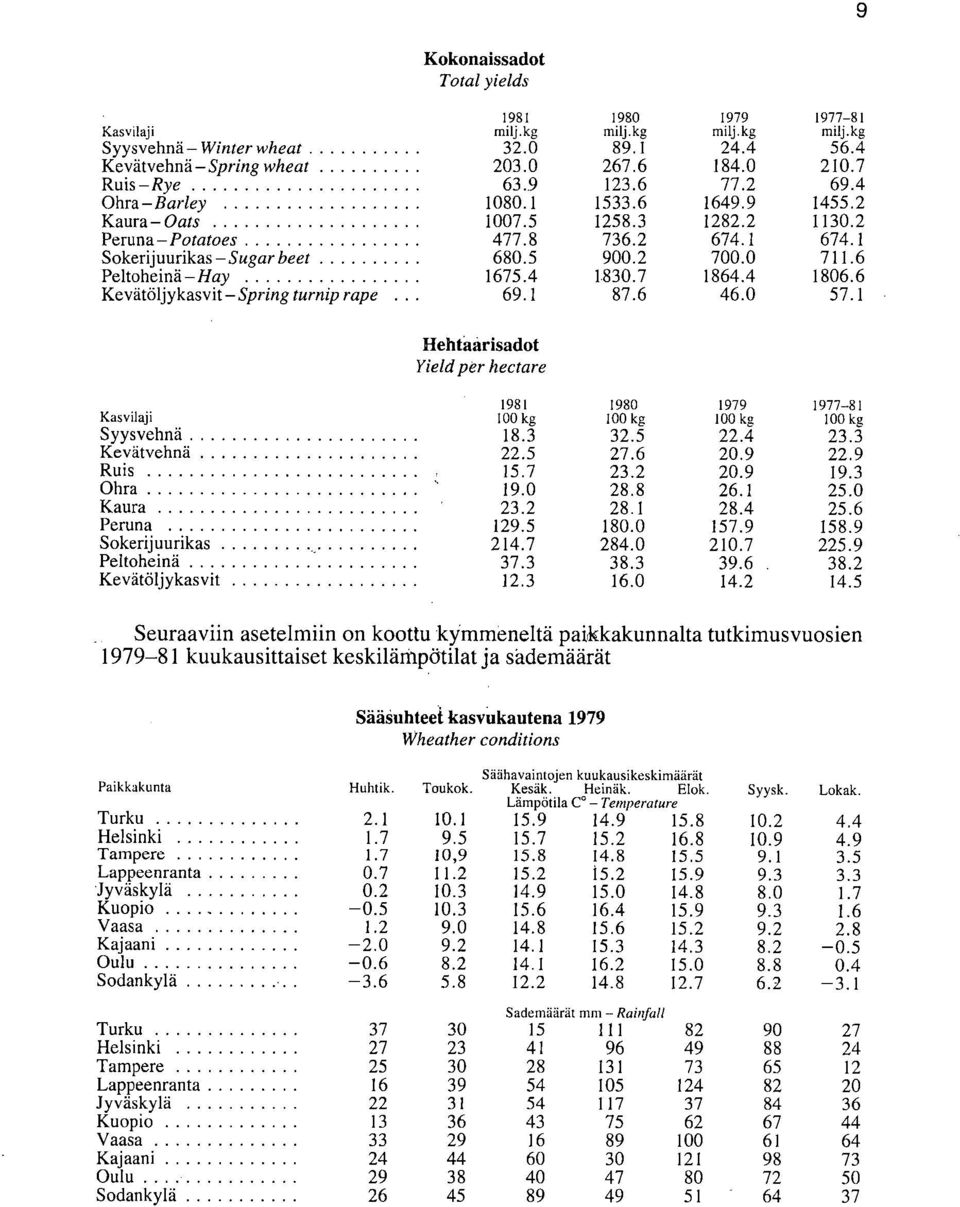 6 Peltoheinä -Hay 1675.4 1830.7 1864.4 1806.6 Kevätöljykasvit-Spring turnip rape 69.1 87.6 46.0 57.