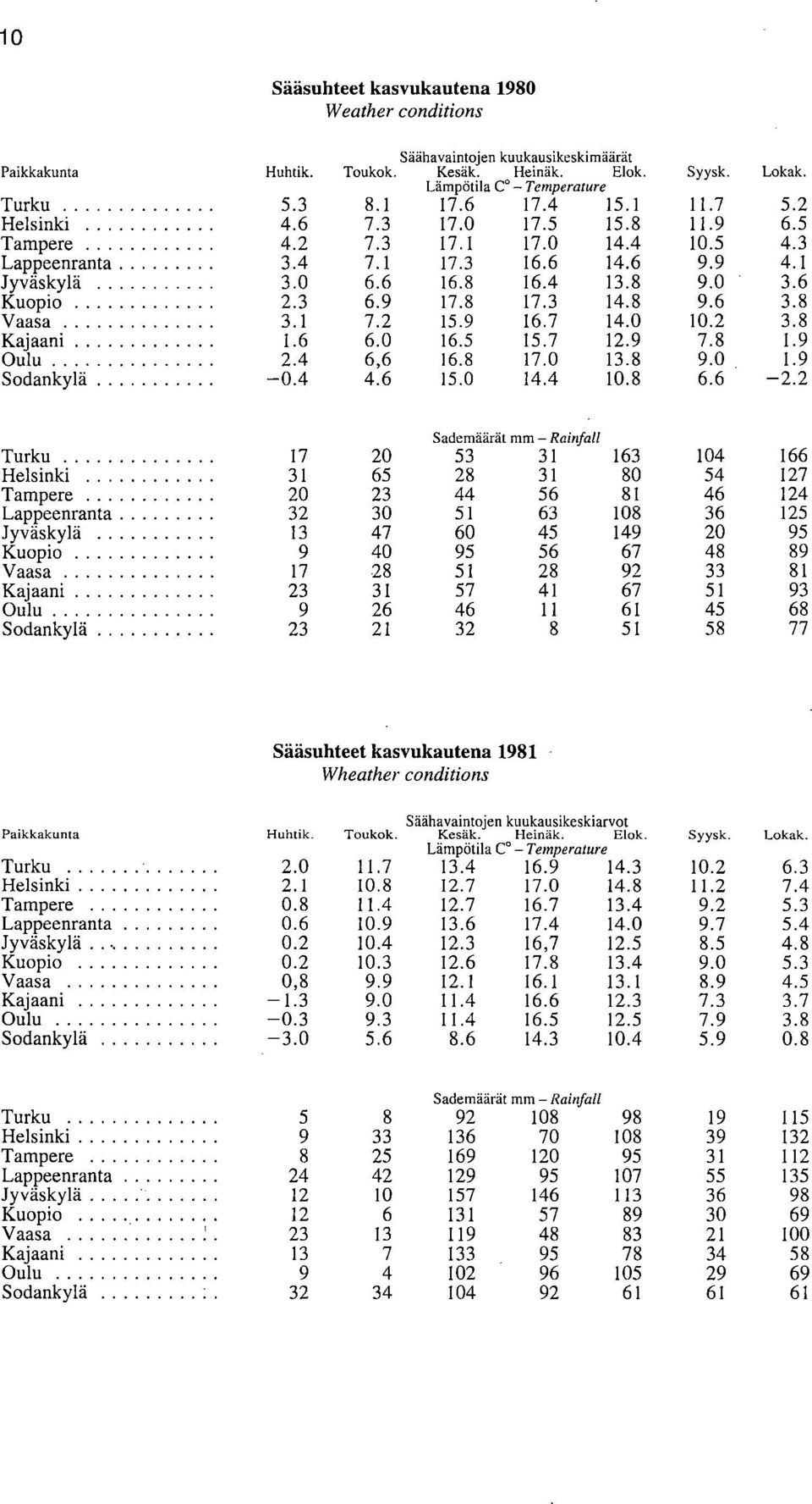 8 17.3 14.8 9.6 3.8 Vaasa 3.1 7.2 15.9 16.7 14.0 10.2 3.8 Kajaani 1.6 6.0 16.5 15.7 12.9 7.8 1.9 Oulu 2.4 6,6 16.8 17.0 13.8 9.0 1.9 Sodankylä -0.4 4.6 15.0 14.4 10.8 6.6-2.
