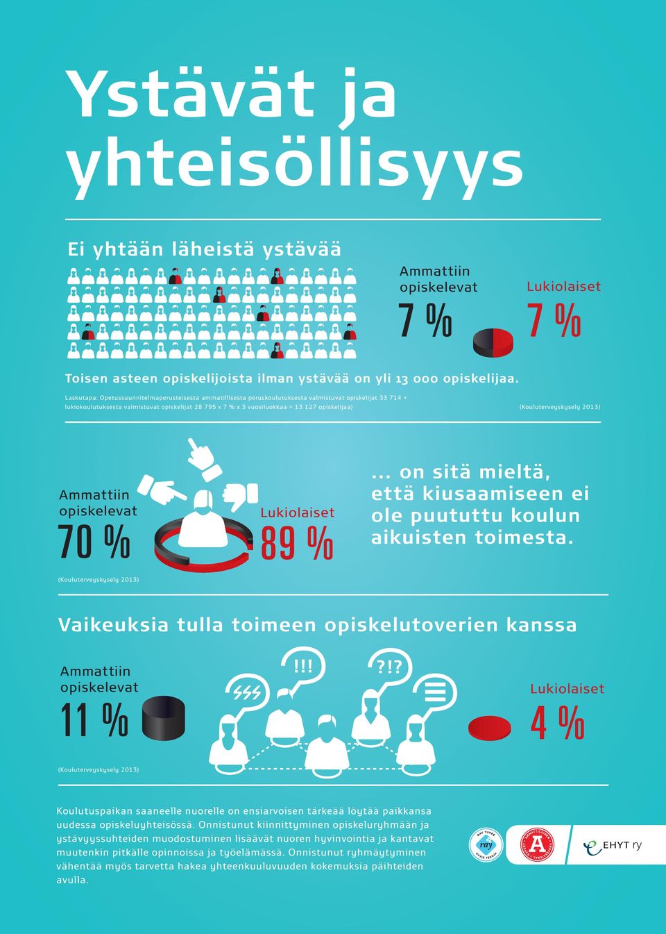 opiskelijaa) (Kouluterveyskysely 2013) 70 % 89 %... on sitä mieltä, että kiusaamiseen ei ole puututtu koulun aikuisten toimesta.