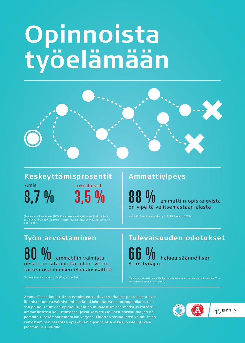 ) (AMIS 2011 -tutkimus, Osku ry / 15/30 Research 2012) Työn arvostaminen Tulevaisuuden odotukset 80 % ammattiin valmistuneista on sitä mieltä, että työ on tärkeä osa ihmisen elämänsisältöä.