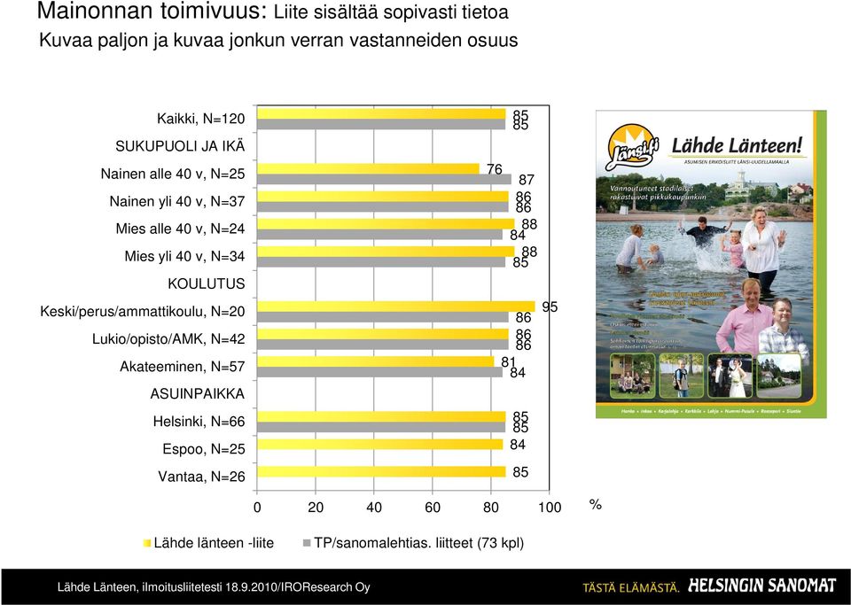 Keski/perus/ammattikoulu, N=20 Lukio/opisto/AMK, N=42 Akateeminen, N=57 ASUINPAIKKA Helsinki, N=66 Espoo, N=25 Vantaa, N=26