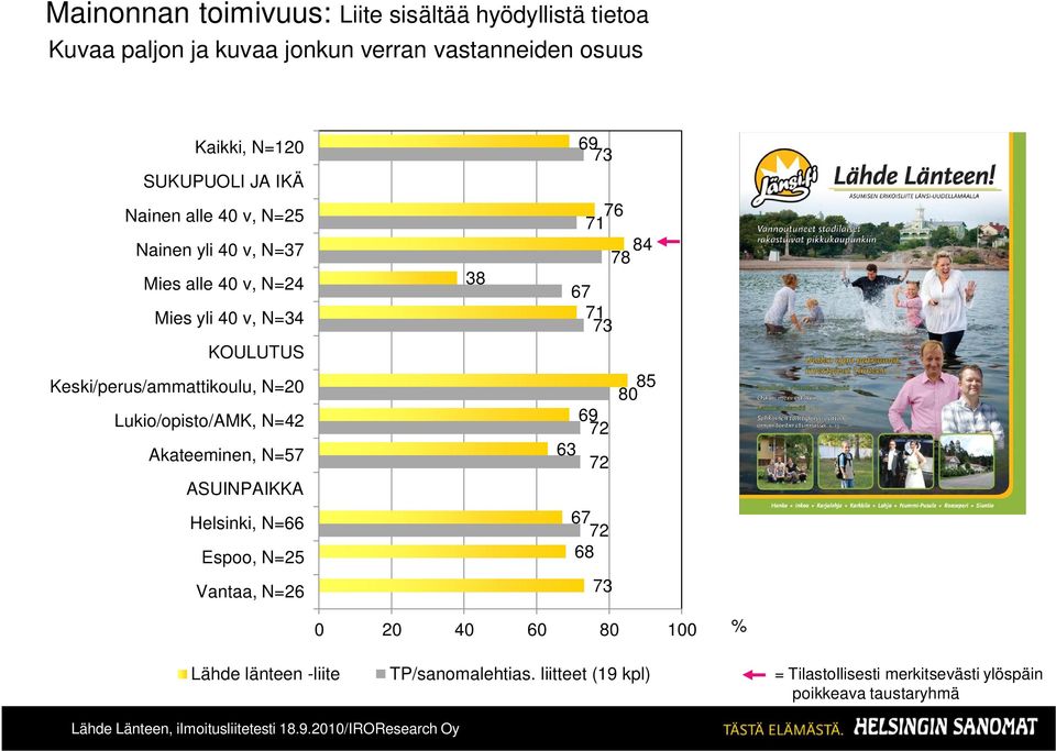 Lukio/opisto/AMK, N=42 Akateeminen, N=57 ASUINPAIKKA Helsinki, N=66 Espoo, N=25 Vantaa, N=26 38 69 73 76 71 84 78 67 71 73 69 72 63 72 67