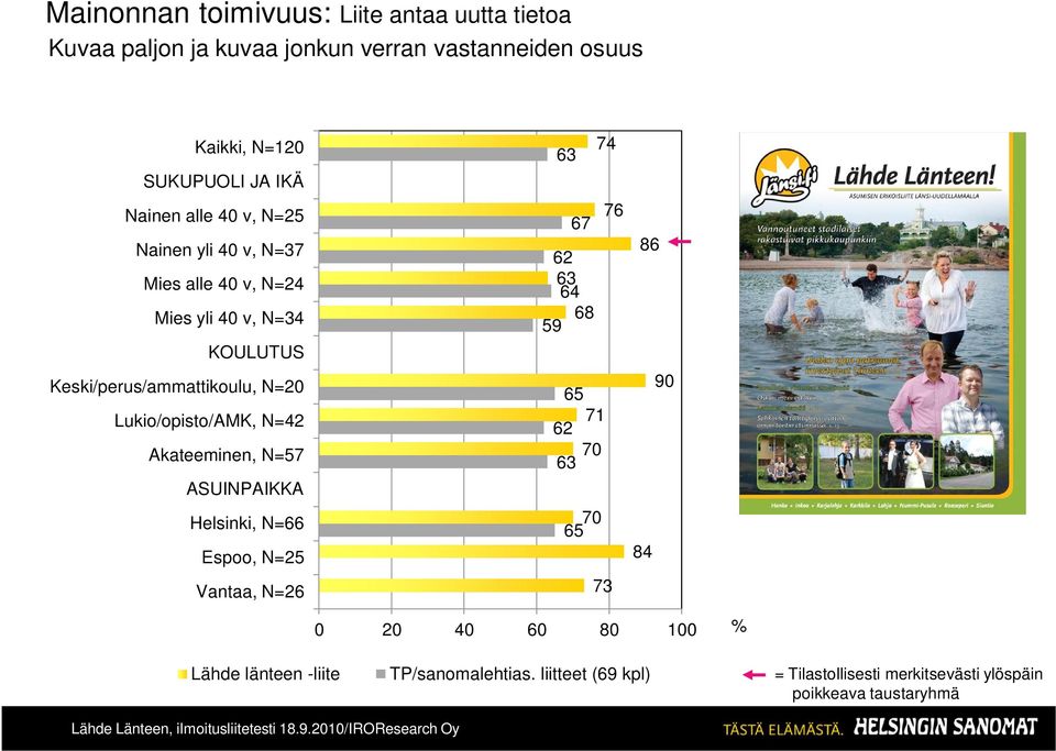 Lukio/opisto/AMK, N=42 Akateeminen, N=57 ASUINPAIKKA Helsinki, N=66 Espoo, N=25 Vantaa, N=26 74 63 76 67 62 63 64 68 59 65 71 62 70 63 70