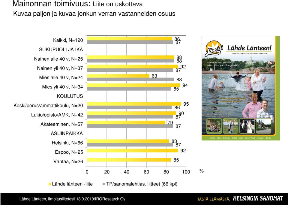 Keski/perus/ammattikoulu, N=20 Lukio/opisto/AMK, N=42 Akateeminen, N=57 ASUINPAIKKA Helsinki, N=66 Espoo, N=25 Vantaa,