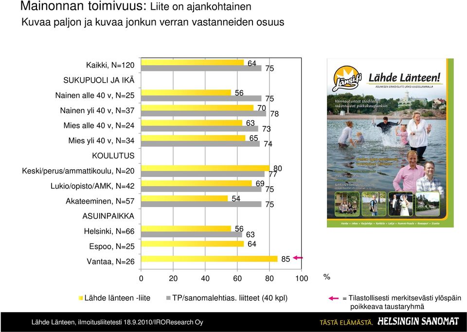 N=42 Akateeminen, N=57 ASUINPAIKKA Helsinki, N=66 Espoo, N=25 Vantaa, N=26 64 75 56 75 70 78 63 73 65 74 80 77 69 75 54 75 56 63 64 85 0