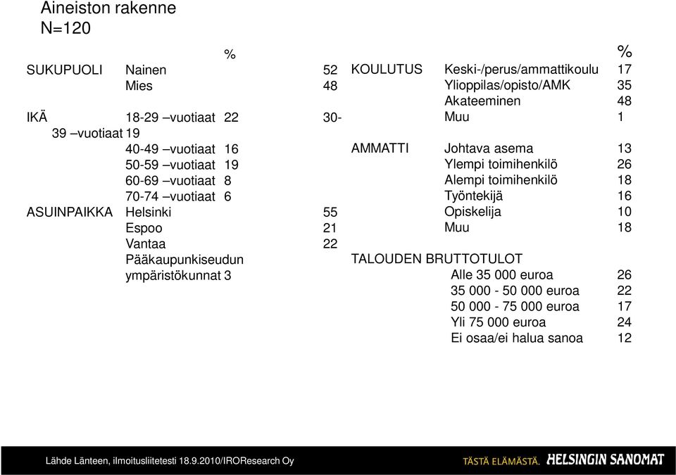 Keski-/perus/ammattikoulu 17 Ylioppilas/opisto/AMK 35 Akateeminen 48 Muu 1 AMMATTI Johtava asema 13 Ylempi toimihenkilö 26 Alempi