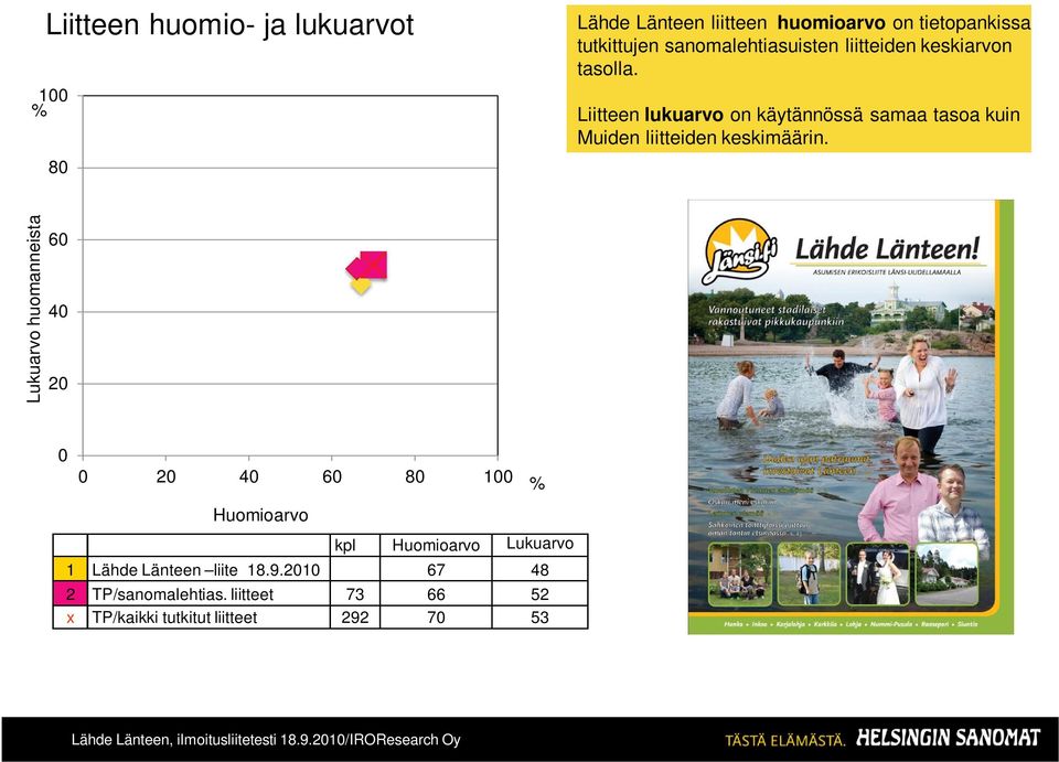 Liitteen lukuarvo on käytännössä samaa tasoa kuin Muiden liitteiden keskimäärin.