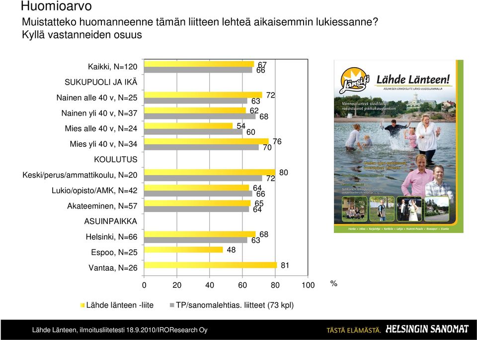 Mies yli 40 v, N=34 KOULUTUS Keski/perus/ammattikoulu, N=20 Lukio/opisto/AMK, N=42 Akateeminen, N=57 ASUINPAIKKA Helsinki,