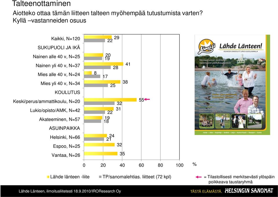 v, N=34 KOULUTUS 8 20 19 28 17 25 41 38 Keski/perus/ammattikoulu, N=20 Lukio/opisto/AMK, N=42 Akateeminen, N=57 ASUINPAIKKA 22 19 18 32 31