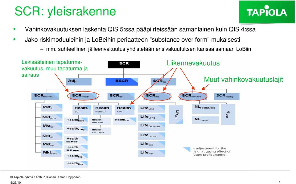 suhteellinen jälleenvakuutus yhdistetään ensivakuutuksen kanssa samaan LoBiin Lakisääteinen