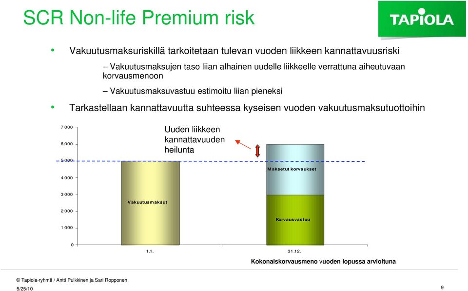 kannattavuutta suhteessa kyseisen vuoden vakuutusmaksutuottoihin 7 000 6 000 5 000 Uuden liikkeen kannattavuuden heilunta