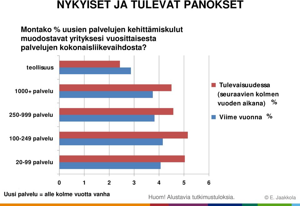 teollisuus 1000+ palvelu 250-999 palvelu Tulevaisuudessa (seuraavien kolmen vuoden aikana) %