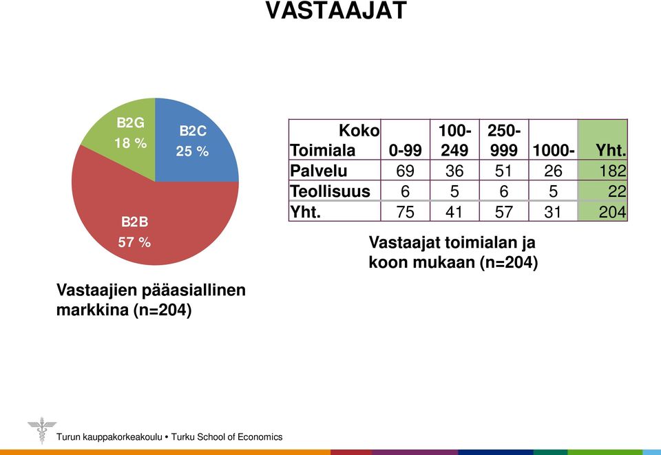 250-999 1000- Yht.