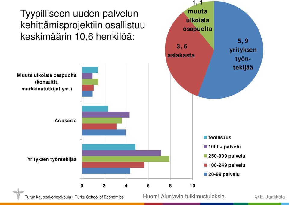 ) 3, 6 asiakasta 1, 1 muuta ulkoista osapuolta 5, 9 yrityksen työntekijää Asiakasta Yrityksen