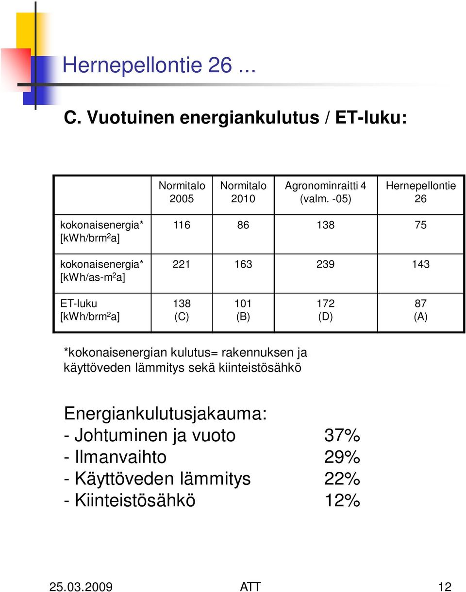 [kwh/brm 2 a] 138 (C) 101 (B) 172 (D) 87 (A) *kokonaisenergian kulutus= rakennuksen ja käyttöveden lämmitys sekä