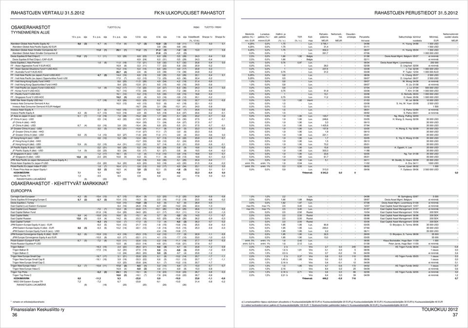 (1) Dexia Equities B Red Chips C 11,0 (1) 1,1 (11) 5,5 (29) -8,8 (23) 6,0 (29) -5,5 (28) 24,3-0,4 0,0 Dexia Equities B Red Chips L-CAP EUR -8,9 (24) 6,0 (31) -5,5 (29) 24,3-0,4 Dexia Equities L Asia