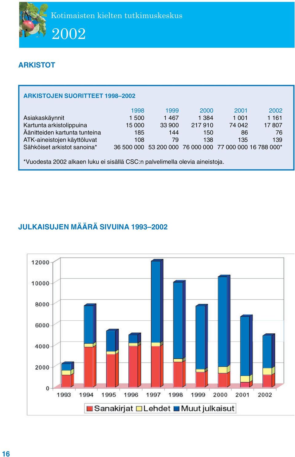 ATK-aineistojen käyttöluvat 108 79 138 135 139 Sähköiset arkistot sanoina* 36 500 000 53 200 000 76 000 000 77 000