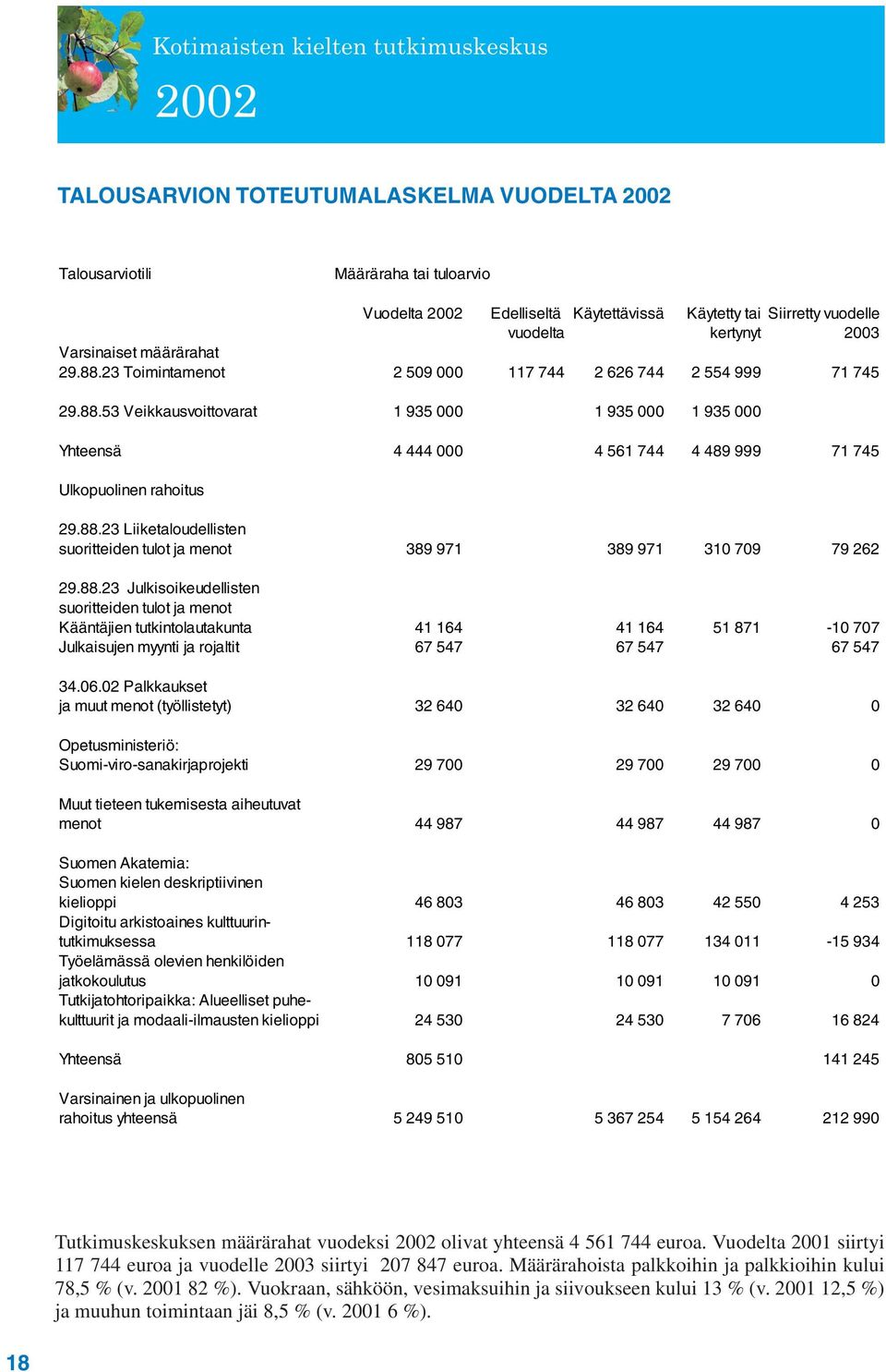 88.23 Liiketaloudellisten suoritteiden tulot ja menot 389 971 389 971 310 709 79 262 29.88.23 Julkisoikeudellisten suoritteiden tulot ja menot Kääntäjien tutkintolautakunta 41 164 41 164 51 871-10 707 Julkaisujen myynti ja rojaltit 67 547 67 547 67 547 34.