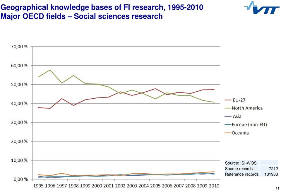 Social sciences research Source: ISI-WOS