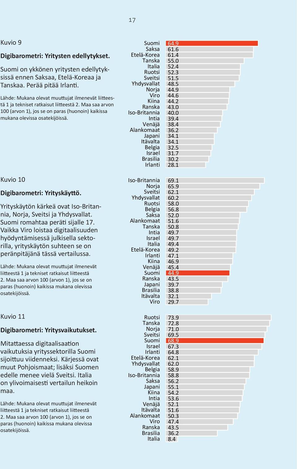 2 62.1 65.9 69.1 44.9 Digibarometri: Yritysten käyttö - Vaikka loistaa digitaalisuuden - 8.4 36.2 43.5 47.4 50.