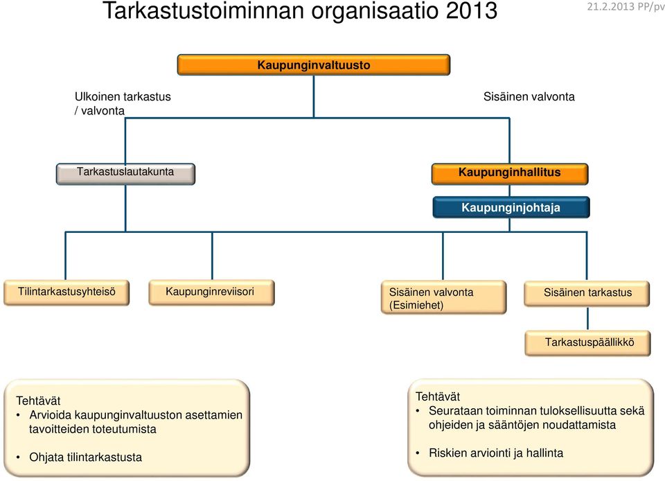 Kaupunginjohtaja Tilintarkastusyhteisö Kaupunginreviisori Sisäinen valvonta (Esimiehet) Sisäinen tarkastus