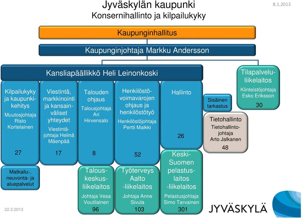 kansainväliset yhteydet Viestintäjohtaja Helinä Mäenpää Talouden ohjaus Talousjohtaja Ari Hirvensalo Henkilöstövoimavarojen ohjaus ja henkilöstötyö Henkilöstöjohtaja Pertti Malkki 27 17 8 52 Johtaja