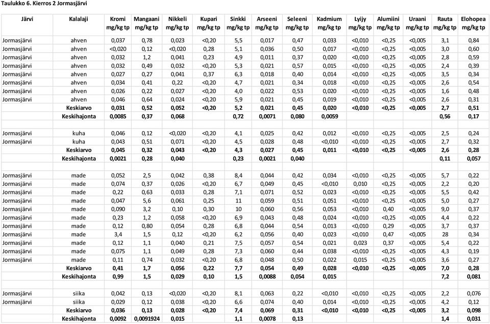 0,60 Jormasjärvi ahven 0,032 1,2 0,041 0,23 4,9 0,011 0,37 0,020 <0,010 <0,25 <0,005 2,8 0,59 Jormasjärvi ahven 0,032 0,49 0,032 <0,20 5,3 0,021 0,57 0,015 <0,010 <0,25 <0,005 2,4 0,39 Jormasjärvi