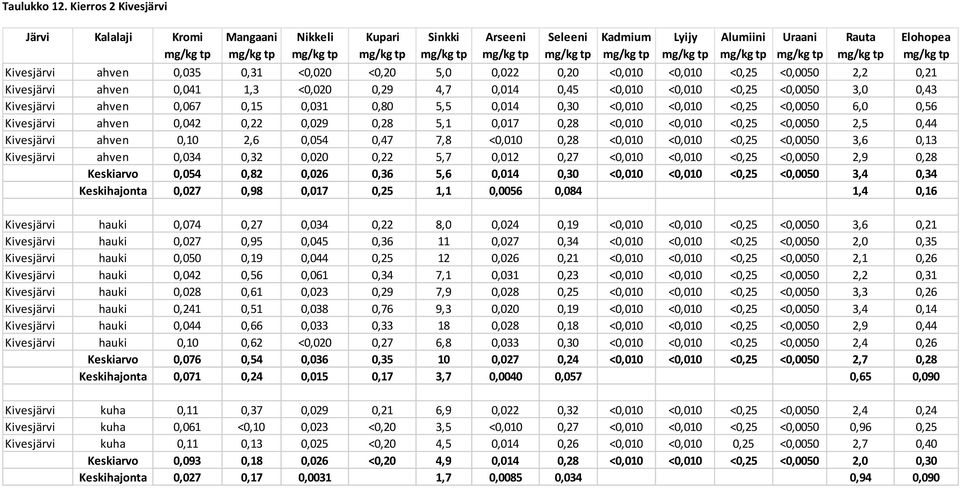 0,43 Kivesjärvi ahven 0,067 0,15 0,031 0,80 5,5 0,014 0,30 <0,010 <0,010 <0,25 <0,0050 6,0 0,56 Kivesjärvi ahven 0,042 0,22 0,029 0,28 5,1 0,017 0,28 <0,010 <0,010 <0,25 <0,0050 2,5 0,44 Kivesjärvi