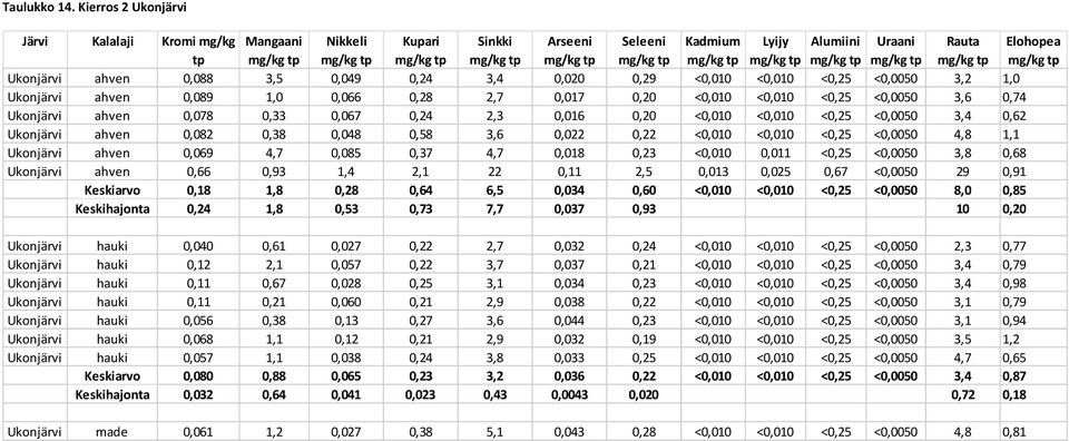 3,6 0,74 Ukonjärvi ahven 0,078 0,33 0,067 0,24 2,3 0,016 0,20 <0,010 <0,010 <0,25 <0,0050 3,4 0,62 Ukonjärvi ahven 0,082 0,38 0,048 0,58 3,6 0,022 0,22 <0,010 <0,010 <0,25 <0,0050 4,8 1,1 Ukonjärvi