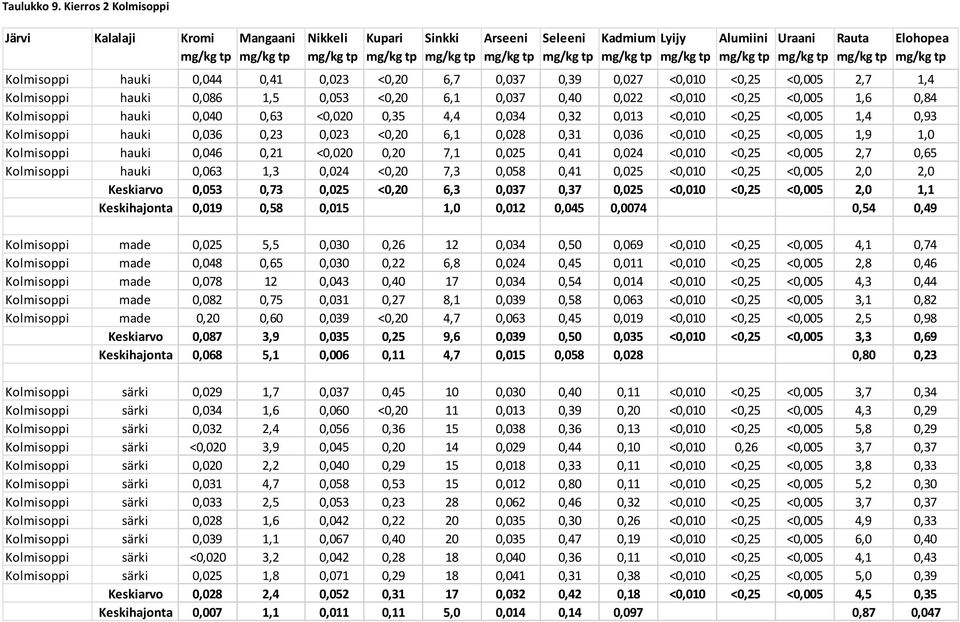 Kolmisoppi hauki 0,040 0,63 <0,020 0,35 4,4 0,034 0,32 0,013 <0,010 <0,25 <0,005 1,4 0,93 Kolmisoppi hauki 0,036 0,23 0,023 <0,20 6,1 0,028 0,31 0,036 <0,010 <0,25 <0,005 1,9 1,0 Kolmisoppi hauki