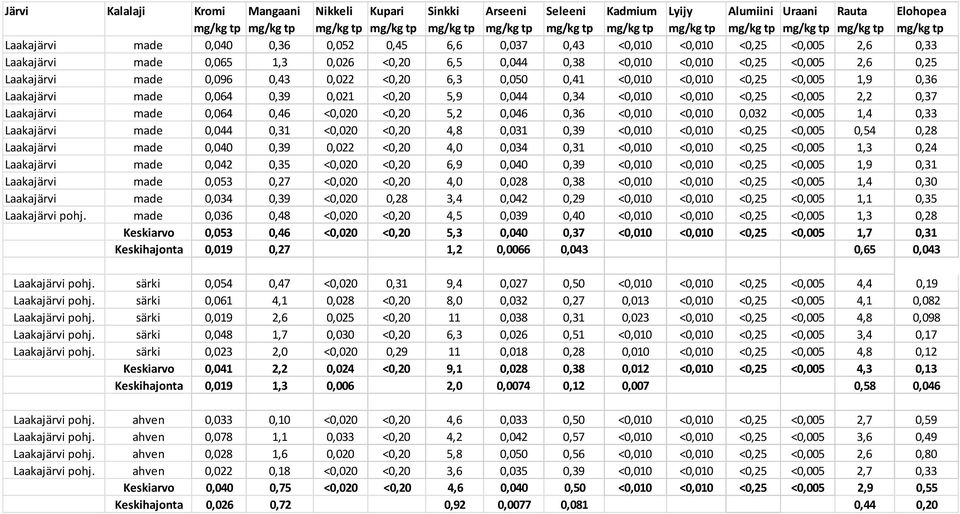 5,2 0,046 0,36 <0,010 <0,010 0,032 <0,005 1,4 0,33 Laakajärvi made 0,044 0,31 <0,020 <0,20 4,8 0,031 0,39 <0,010 <0,010 <0,25 <0,005 0,54 0,28 Laakajärvi made 0,040 0,39 0,022 <0,20 4,0 0,034 0,31