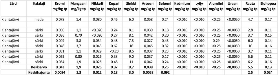 0,62 16 0,045 0,32 <0,010 <0,010 <0,25 <0,0050 10 0,16 Kiantajärvi särki 0,031 1,1 0,029 <0,20 8,6 0,037 0,23 <0,010 <0,010 <0,25 <0,0050 3,7 0,11 Kiantajärvi särki 0,055 0,80 0,026 0,38 9,0 0,037