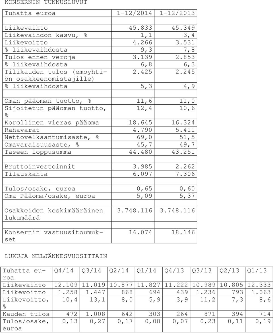 245 osakkeenomistajille) % liikevaihdosta 5,3 4,9 Oman pääoman tuotto, % 11,6 11,0 Sijoitetun pääoman tuotto, 12,4 10,6 % Korollinen vieras pääoma 18.645 16.324 Rahavarat 4.790 5.