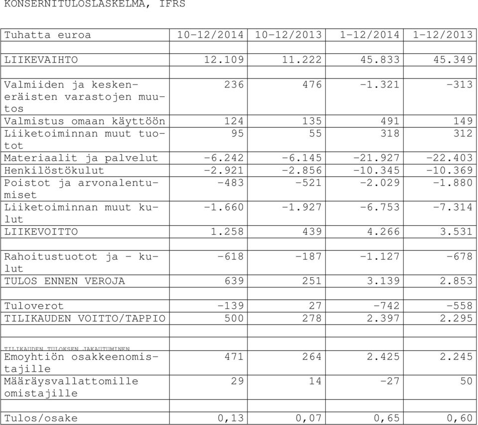 369 Poistot ja arvonalentumiset -483-521 -2.029-1.880 Liiketoiminnan muut kulut -1.660-1.927-6.753-7.314 LIIKEVOITTO 1.258 439 4.266 3.531 Rahoitustuotot ja kulut -618-187 -1.