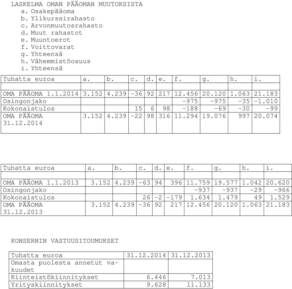 074 Tuhatta euroa a. b. c. d. e. f. g. h. i. OMA PÄÄOMA 1.1.2013 3.152 4.239-63 94 396 11.759 19.577 1.042 20.620 Osingonjako -937-937 -29-966 Kokonaistulos 26-2 -179 1.634 1.479 49 1.