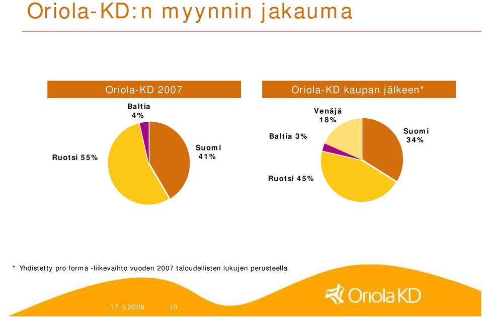 Venäjä 18% Suomi 34% Ruotsi 45% * Yhdistetty pro forma