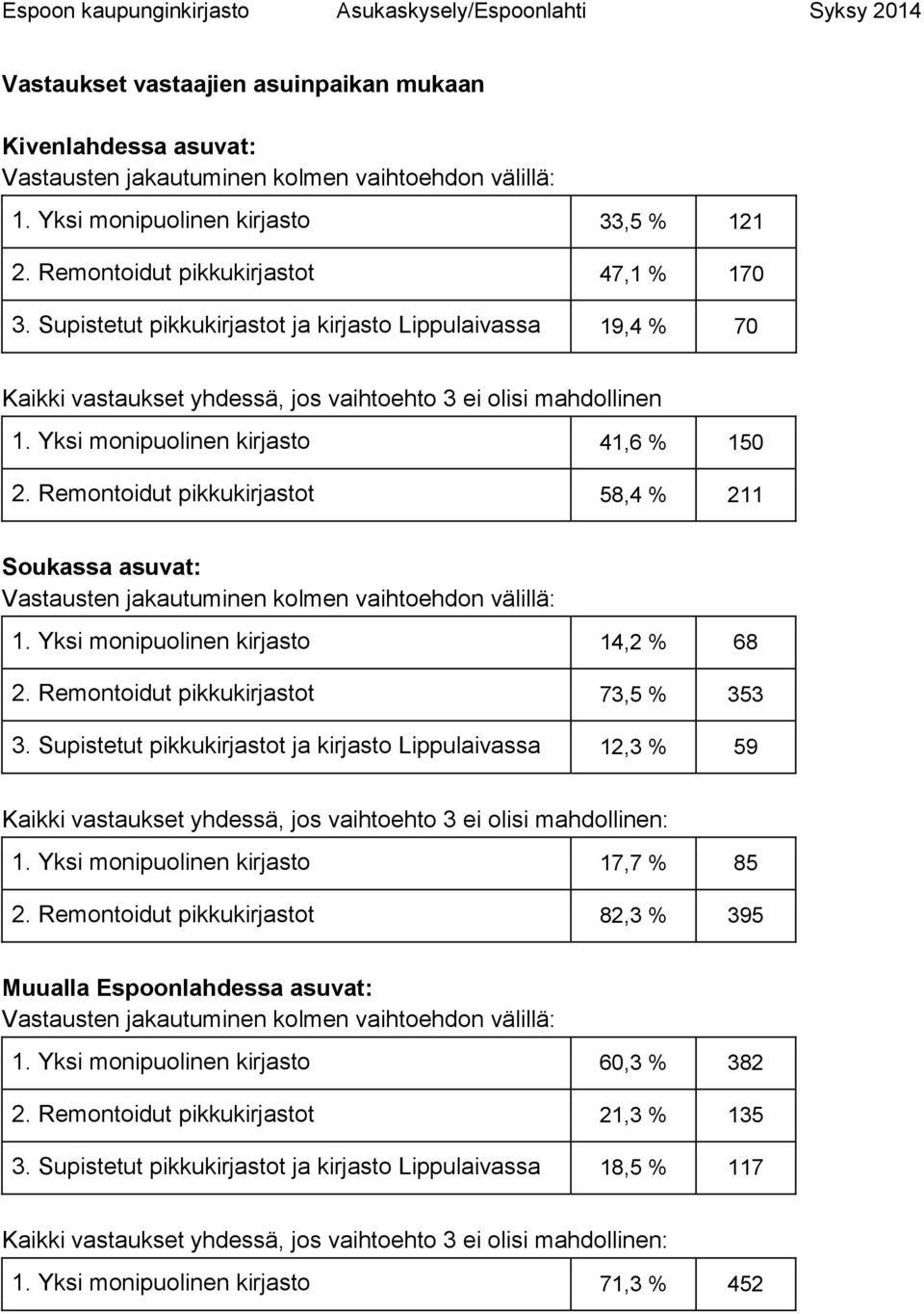 Remontoidut pikkukirjastot 58,4 % 211 Soukassa asuvat: 1. Yksi monipuolinen kirjasto 14,2 % 68 2. Remontoidut pikkukirjastot 73,5 % 353 3.