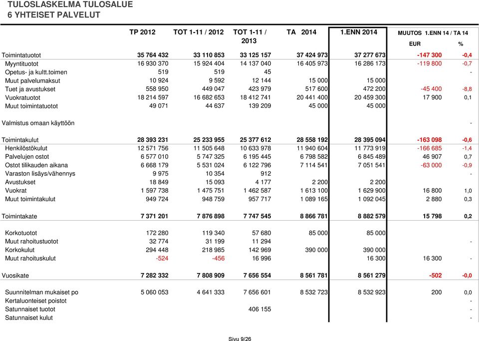 toimen 519 519 45 - Muut palvelumaksut 10 924 9 592 12 144 15 000 15 000 Tuet ja avustukset 558 950 449 047 423 979 517 600 472 200-45 400-8,8 Vuokratuotot 18 214 597 16 682 653 18 412 741 20 441 400