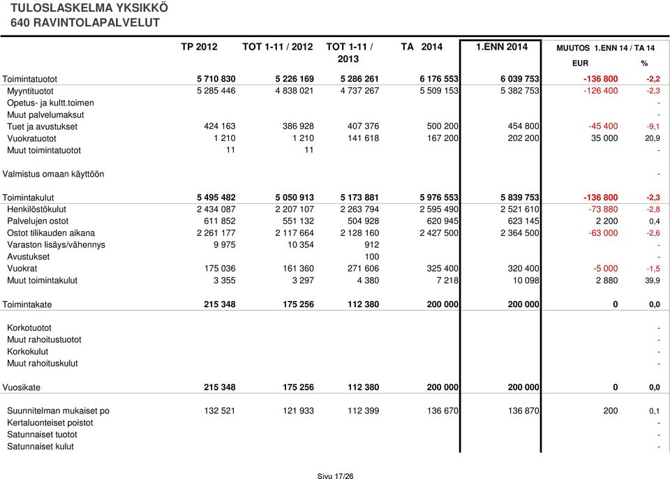 omaan käyttöön - Toimintakulut 5 495 482 5 050 913 5 173 881 5 976 553 5 839 753-136 800-2,3 Henkilöstökulut 2 434 087 2 207 107 2 263 794 2 595 490 2 521 610-73 880-2,8 Palvelujen ostot 611 852 551