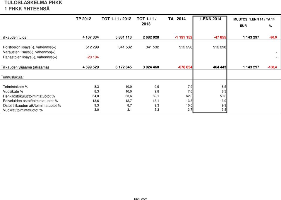 464 443 1 143 297-168,4 Tunnuslukuja: Toimintakate % 8,3 10,0 9,9 7,9 8,5 Vuosikate % 8,3 10,0 9,8 7,6 8,3 Henkilöstökulut/toimintatuotot % 64,0 63,6 62,1 62,3 59,3
