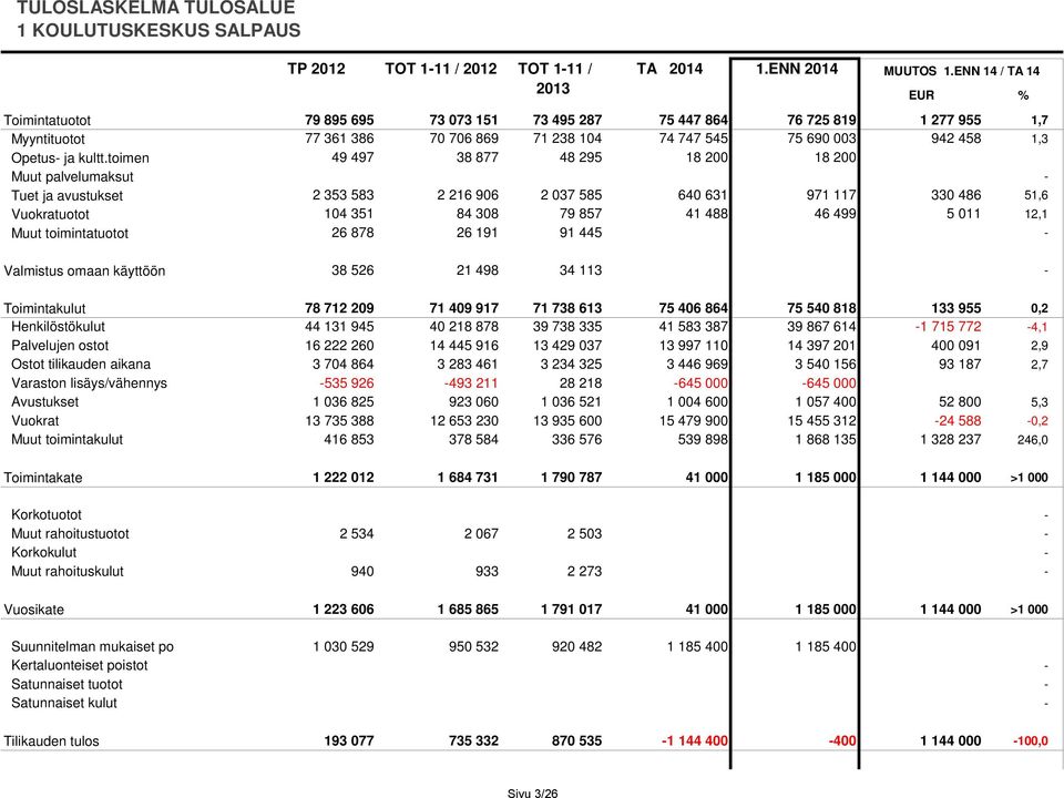 toimen 49 497 38 877 48 295 18 200 18 200 Muut palvelumaksut - Tuet ja avustukset 2 353 583 2 216 906 2 037 585 640 631 971 117 330 486 51,6 Vuokratuotot 104 351 84 308 79 857 41 488 46 499 5 011