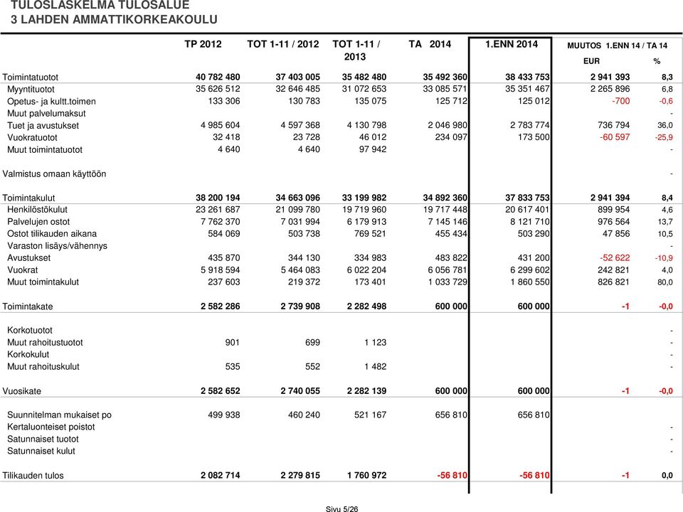 toimen 133 306 130 783 135 075 125 712 125 012-700 -0,6 Muut palvelumaksut - Tuet ja avustukset 4 985 604 4 597 368 4 130 798 2 046 980 2 783 774 736 794 36,0 Vuokratuotot 32 418 23 728 46 012 234