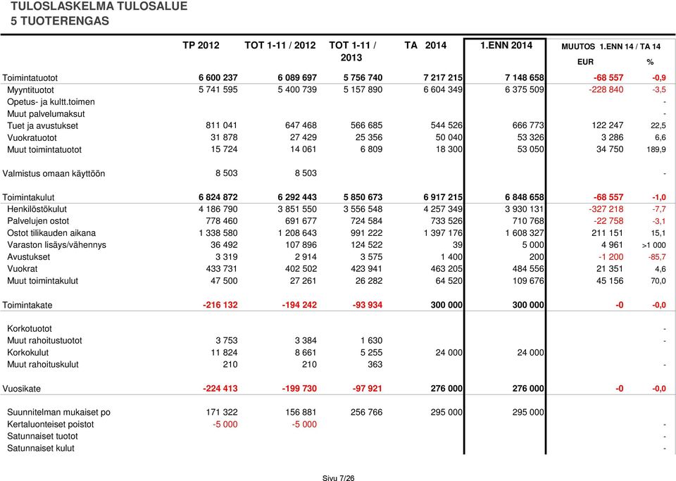 toimen - Muut palvelumaksut - Tuet ja avustukset 811 041 647 468 566 685 544 526 666 773 122 247 22,5 Vuokratuotot 31 878 27 429 25 356 50 040 53 326 3 286 6,6 Muut toimintatuotot 15 724 14 061 6 809