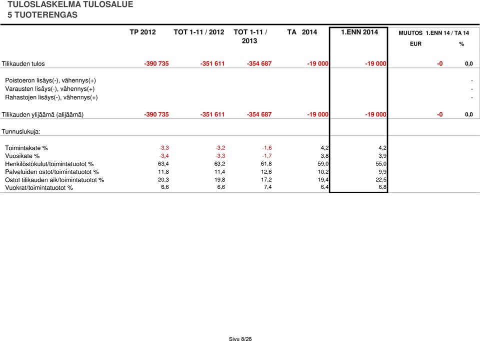 Tunnuslukuja: Toimintakate % -3,3-3,2-1,6 4,2 4,2 Vuosikate % -3,4-3,3-1,7 3,8 3,9 Henkilöstökulut/toimintatuotot % 63,4 63,2 61,8 59,0 55,0