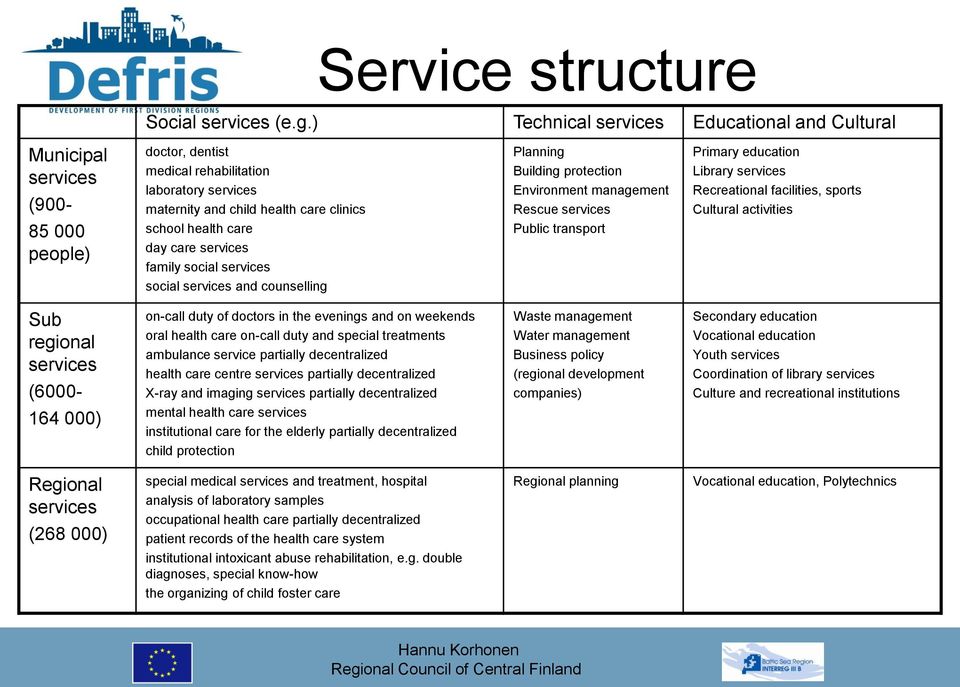 services social services and counselling Planning Building protection Environment management Rescue services Public transport Primary education Library services Recreational facilities, sports