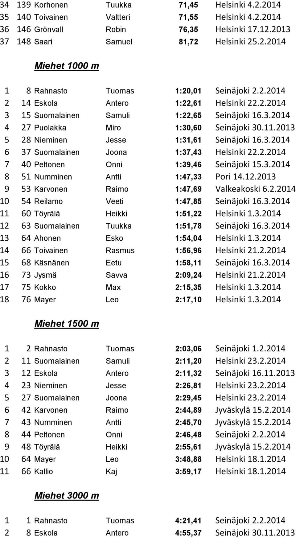 2.2014 7 40 Peltonen Onni 1:39,46 Seinäjoki 15.3.2014 8 51 Numminen Antti 1:47,33 Pori 14.12.2013 9 53 Karvonen Raimo 1:47,69 Valkeakoski 6.2.2014 10 54 Reilamo Veeti 1:47,85 Seinäjoki 16.3.2014 11 60 Töyrälä Heikki 1:51,22 Helsinki 1.