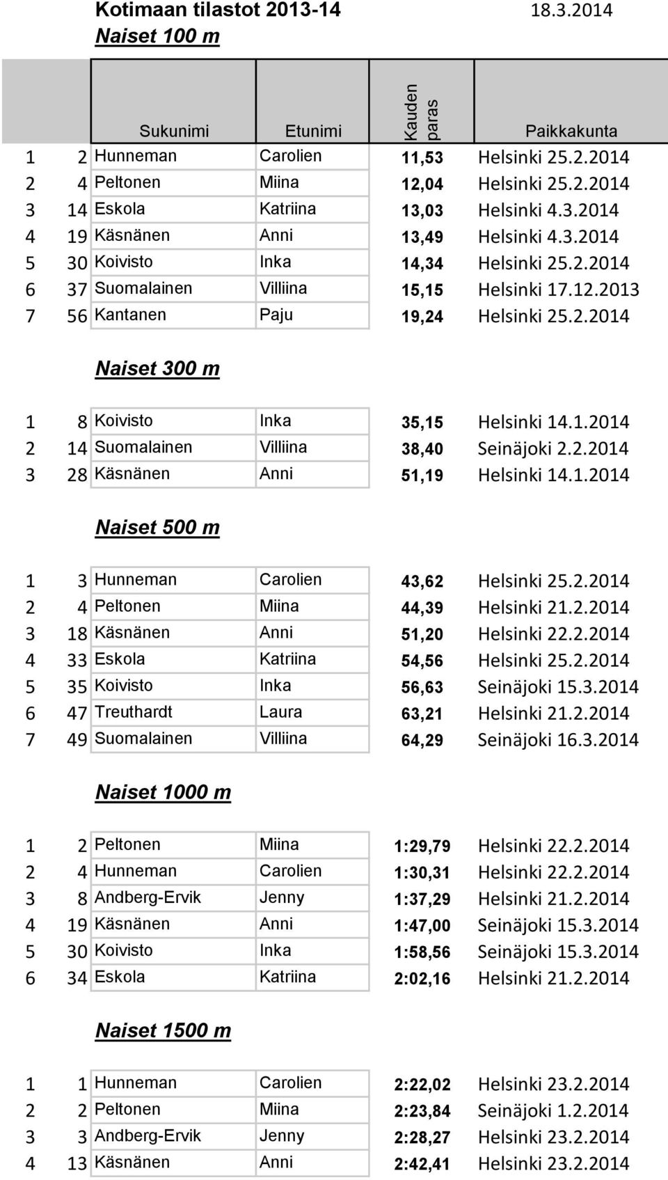 1.2014 2 14 Suomalainen Villiina 38,40 Seinäjoki 2.2.2014 3 28 Käsnänen Anni 51,19 Helsinki 14.1.2014 Naiset 500 m 1 3 Hunneman Carolien 43,62 Helsinki 25.2.2014 2 4 Peltonen Miina 44,39 Helsinki 21.