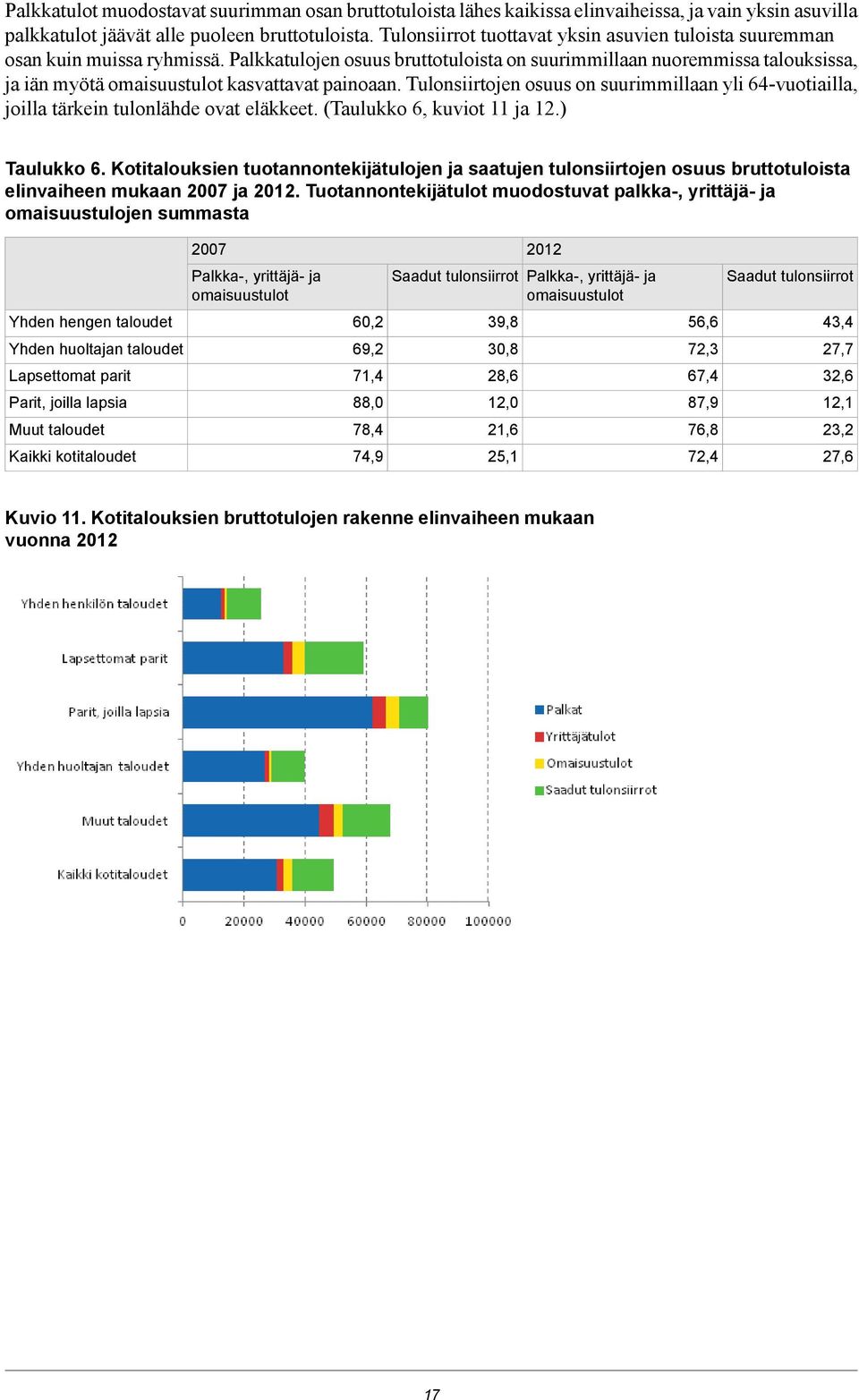 Palkkatulojen osuus bruttotuloista on suurimmillaan nuoremmissa talouksissa, ja iän myötä omaisuustulot kasvattavat painoaan.