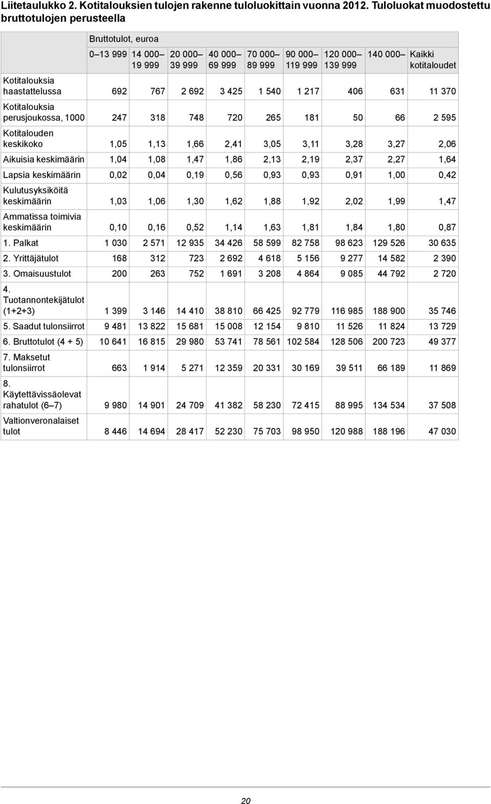 keskimäärin Ammatissa toimivia keskimäärin 1. Palkat 2. Yrittäjätulot 3. Omaisuustulot 4. Tuotannontekijätulot (1+2+3) 5. Saadut tulonsiirrot 6. Bruttotulot (4 + 5) 7. Maksetut tulonsiirrot 8.