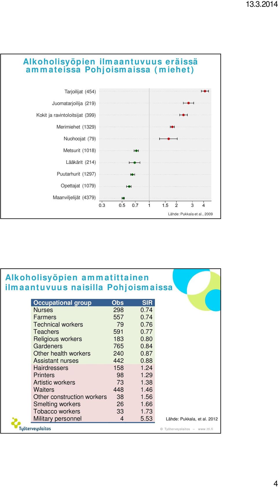 , 2009 Alkoholisyöpien ammatittainen ilmaantuvuus naisilla Pohjoismaissa Occupational group Obs SIR Nurses 298 0.74 Farmers 557 0.74 Technical workers 79 0.76 Teachers 591 0.